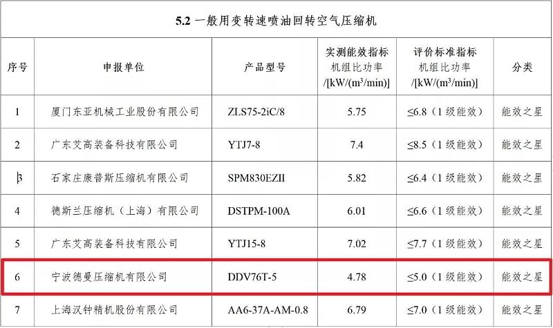 2021年德曼永磁變頻螺桿空壓機(jī)型號DDV76T-5入選“能效之星”