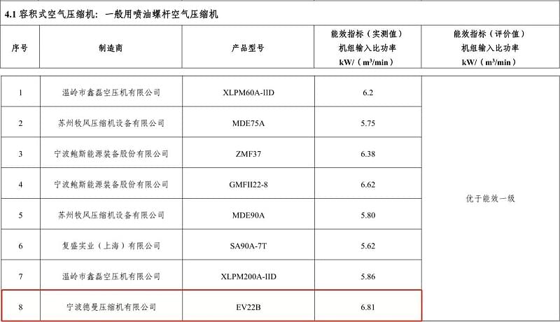 2017年德曼永磁變頻螺桿空壓機(jī)型號EV22B入選“能效之星”