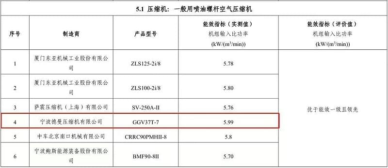 2018年德曼永磁變頻螺桿空壓機(jī)型號GGV37T-7入選“能效之星”