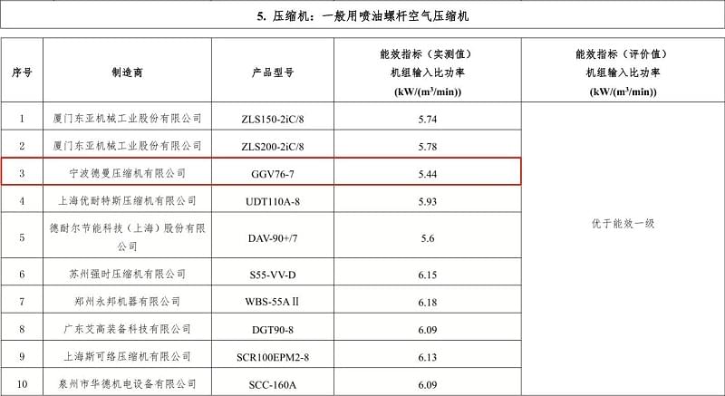 2019年德曼永磁變頻螺桿空壓機(jī)型號GGV76-7入選“能效之星”