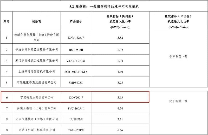 2020年德曼永磁變頻螺桿空壓機(jī)型號DDV200-7入選“能效之星”